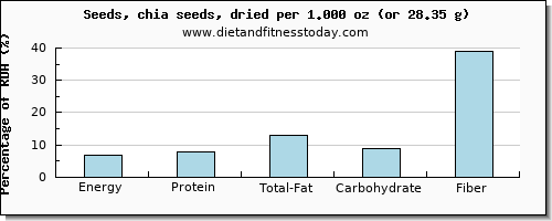 nutritional value and nutritional content in chia seeds